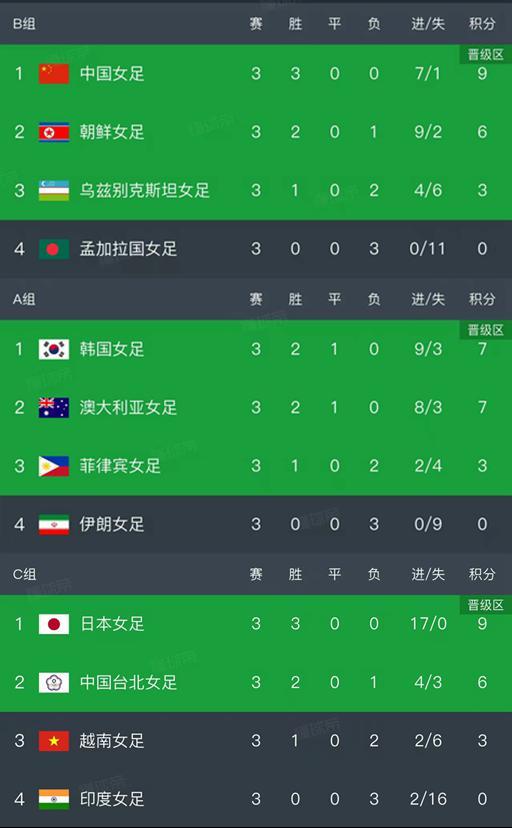 Leyu Sports-女足亚洲杯小组赛结束了第三轮所有比赛，最新积分榜如下！